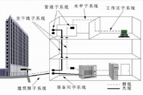 公司大廈辦公樓網(wǎng)絡(luò)綜合布線設(shè)計(jì)方案