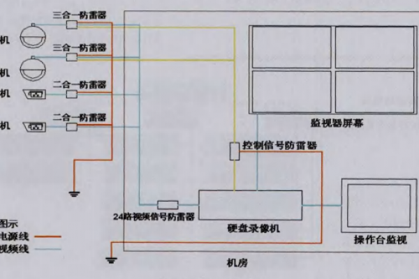 生產企業弱電機房防雷系統的設計